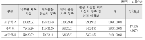 학교스포츠클럽 운영에서 물적 차원의 문제점(3가지 복수 응답) - 교사