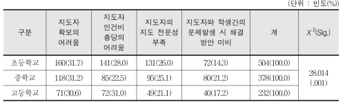 학교스포츠클럽 운영에서 인적 차원의 문제점(3가지 복수 응답) - 교사