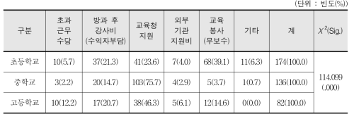 학교스포츠클럽 지도비의 재원 - 교사