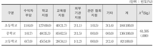 학교스포츠클럽 운영비의 재원 - 교사