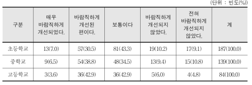 학교스포츠클럽에 대한 정부 및 교육청 지원의 개선에 대한 인식 - 교사