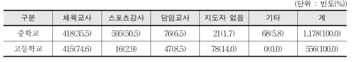 중·고등학교 학교스포츠클럽 지도 주체 - 학생