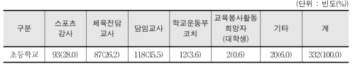 초등학교 학교스포츠클럽 지도 주체(복수 응답) - 교사