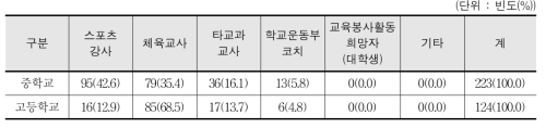 중·고등학교 학교스포츠클럽 지도 주체(복수 응답) - 교사