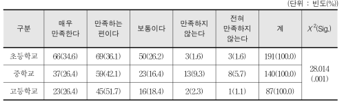 학교스포츠클럽 지도자 구성과 자질에 대한 만족도 - 교사