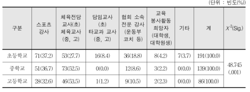 학교스포츠클럽 지도 주체로 가장 적합한 지도자 - 교사