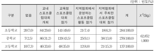 학교스포츠클럽 활동과 연계한 교내외 프로그램 운영 실태(복수 응답) - 교사