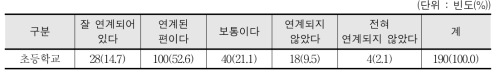 초등학교 학교스포츠클럽의 체육교육과정 운영과의 연계 실태 - 교사