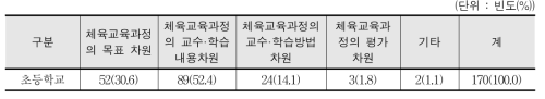 초등학교 학교스포츠클럽과 체육교육과정과의 연계 차원 - 교사