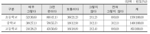 학교스포츠클럽 지도 시 인성교육 강조 진행 여부 - 교사