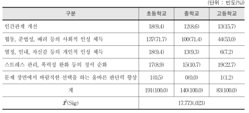 학교스포츠클럽을 통한 인성교육 지도에서 가장 중점을 두는 내용 - 교사