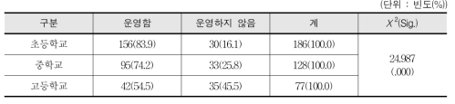 아침 및 점심 체육활동 프로그램 운영 실태 - 교사