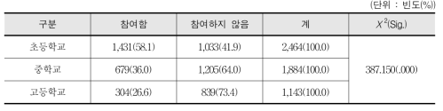 아침 및 점심 체육활동 프로그램 참여 여부 - 학생