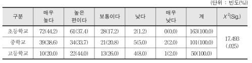 아침 및 점심 체육활동 프로그램의 학생 참여도 - 교사