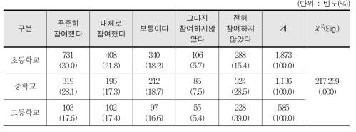 아침 및 점심 체육활동 프로그램 참여도 - 학생