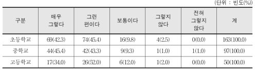 아침 및 점심 체육활동 프로그램의 긍정적 효과에 대한 인식 - 교사