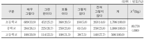 아침 및 점심 체육활동 프로그램의 긍정적 효과에 대한 인식 - 학생