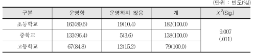 토요스포츠데이 프로그램 운영 실태 - 교사