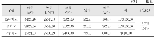 토요스포츠데이 프로그램의 학생 참여도 - 교사