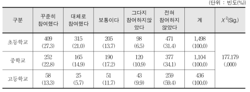 토요스포츠데이 프로그램 참여도 - 학생