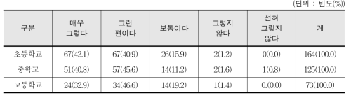 토요스포츠데이 프로그램의 긍정적 효과에 대한 인식 - 교사