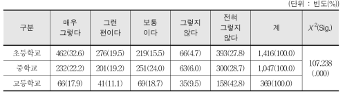 토요스포츠데이 프로그램의 긍정적 효과에 대한 인식 - 학생