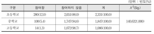 부모와 함께하는 가족 참여 스포츠 프로그램 참여 경험 - 학생