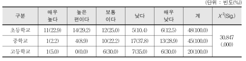 부모와 함께 하는 가족 참여 스포츠 프로그램의 학생 참여도 - 교사