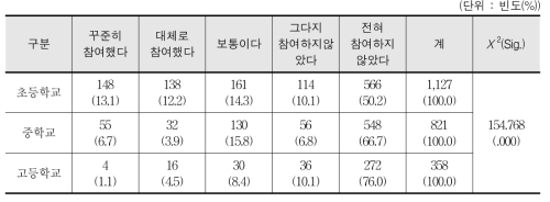 부모와 함께하는 가족 참여 스포츠 프로그램 참여도 - 학생