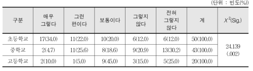 부모와 함께하는 스포츠 프로그램의 긍정적 효과 인식 - 교사