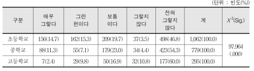 부모님과 함께하는 스포츠 프로그램의 긍정적 효과 인식 - 학생