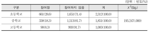 방학 중 스포츠 프로그램 참여 경험 - 학생