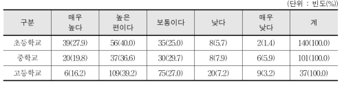 방학 중 스포츠 프로그램의 학생 참여도 - 교사