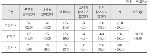 방학 중 스포츠 프로그램 참여도 - 학생