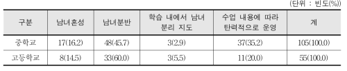 남녀공학에서 효율적인 체육 수업의 형태에 대한 인식 - 교사