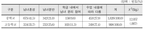 남녀공학에서 효율적인 체육 수업의 형태에 대한 인식 - 학생(중, 고)