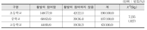 여학생 체육활동 참여도에 대한 인식 - 교사