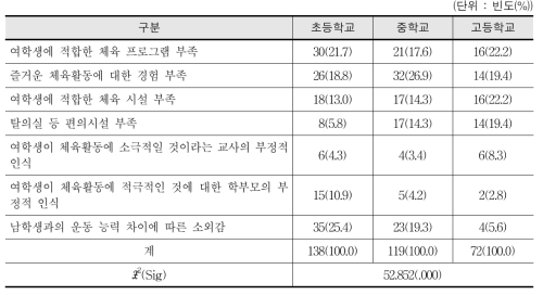 여학생들이 체육활동에 소극적인 이유(복수 응답) - 교사