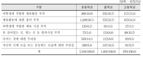 여학생들이 체육활동에 소극적인 이유 - 학생