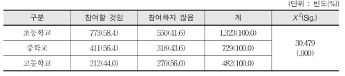 여학생 학교스포츠클럽에의 참여 의사(여학생 응답) - 학생