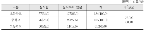 여학생을 대상으로 한 교내 체육(스포츠)대회 실시 여부 - 교사