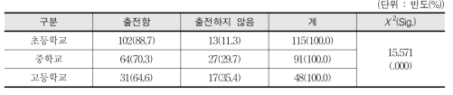 여학생 학교스포츠클럽의 교외 대회 출전 여부 - 교사