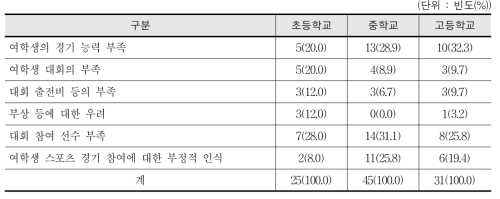 여학생 학교스포츠클럽이 교외 대회에 출전하지 않은 이유(복수 응답) - 교사