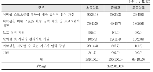 여학생 스포츠클럽의 활성화를 위해 필요한 노력- 교사