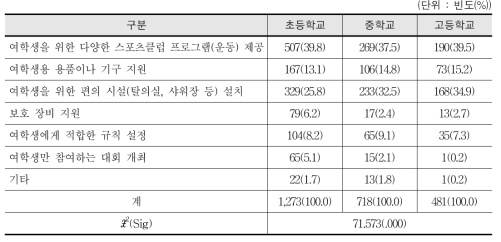 여학생 학교스포츠클럽의 운영 개선을 위한 요구 - 학생