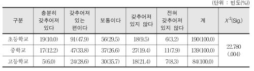 교내 학교체육활동에 필요한 시설 확보에 대한 인식 - 교사