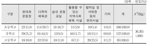 학교체육활동에 필요한 시설 중 우선적으로 확충되어야 할 것 - 교사