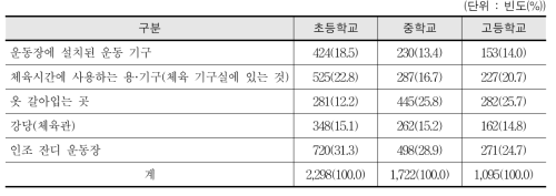 학교의 체육 시설 중 가장 개선되어야 할 것 - 학생