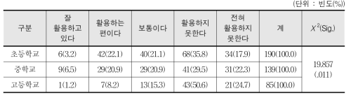 지역사회 체육 시설 활용 실태 - 교사