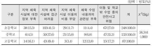 지역사회 체육 시설을 활용하지 못하는 이유(복수 응답) - 교사